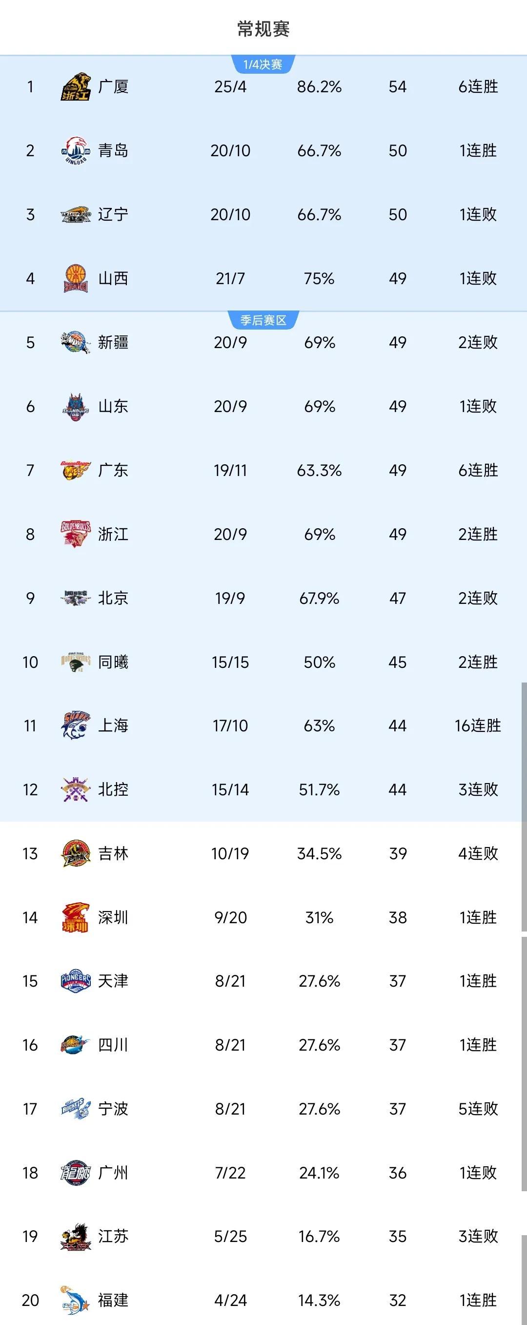 关于赛地聚焦：CBA常规赛今晚热度飙升，洛杉矶快船调整名单，质疑声仍在，临场指挥获称赞的信息-英雄联盟台服官网地址入口